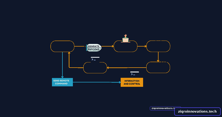Easy way to Generate Reverse Shell