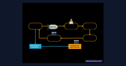 Easy way to Generate Reverse Shell